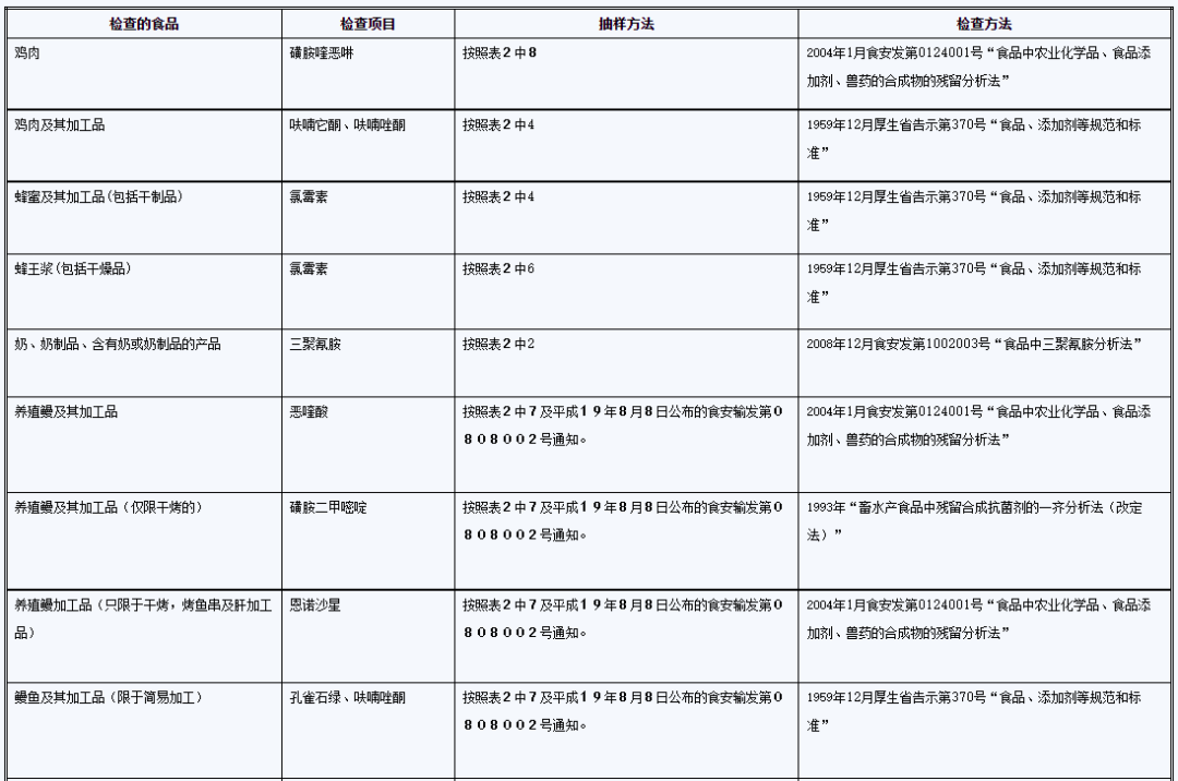 日本食品進口程序與要求