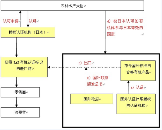 日本食品進口程序與要求